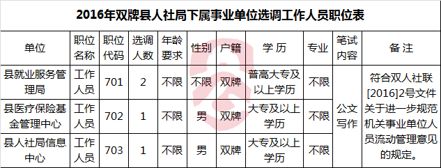 2016年双牌县人社局下属事业单位选调工作人员职位表.png