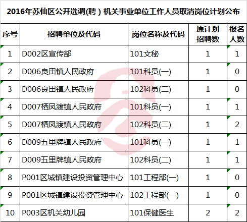 2016年苏仙区公开选调(聘）机关事业单位工作人员取消岗位计划公布.png