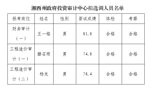 湘西州政府投资审计中心拟选调人员名单.png