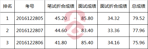 广安市总工会关于2016年遴选事业人员总成绩.png