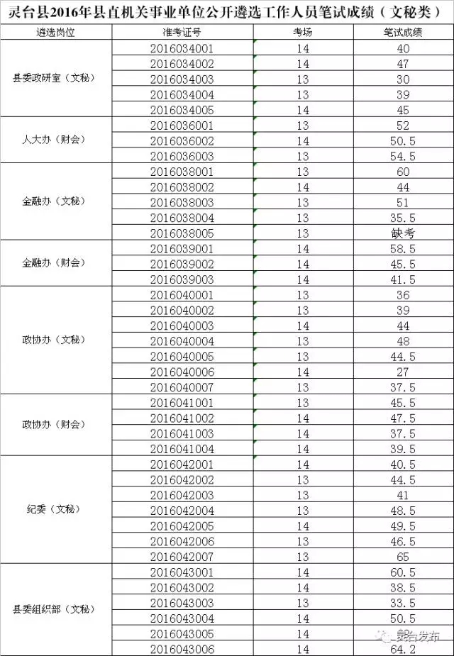 灵台县直部分机关事业单位公开遴选笔试成绩（文秘类）.webp.jpg