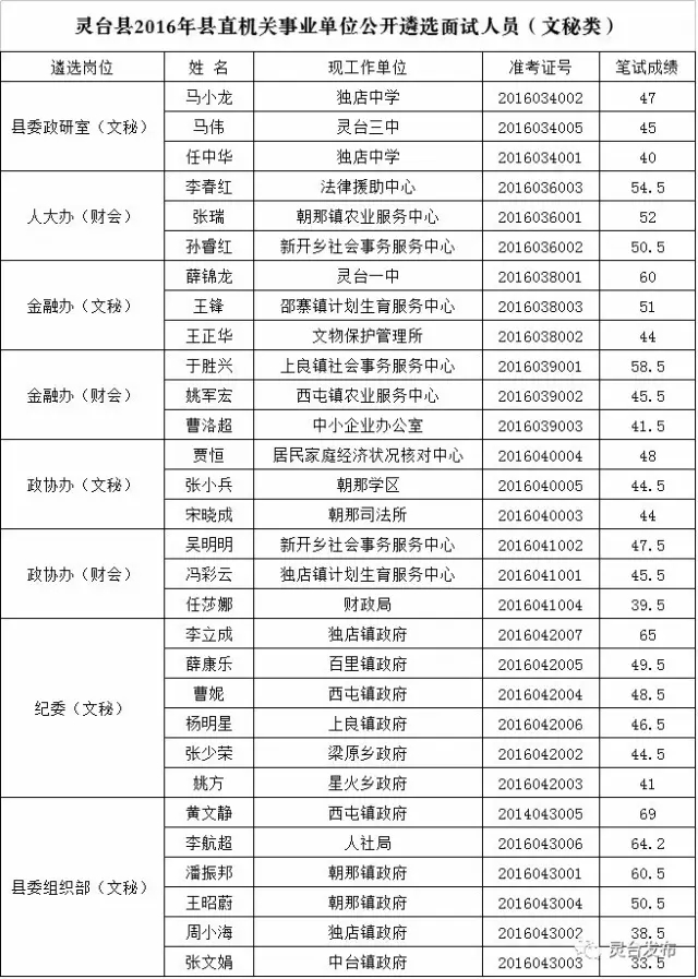 灵台县2016年县直机关事业单位 公开遴选面试人员（文秘类）.jpg