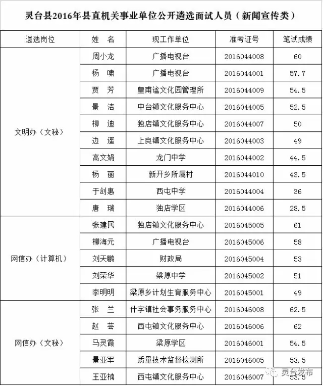 灵台县2016年县直机关事业单位 公开遴选面试人员（新闻宣传类）.jpg