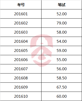 湘乡市纪委（监察局）公开选调工作人员笔试成绩.png