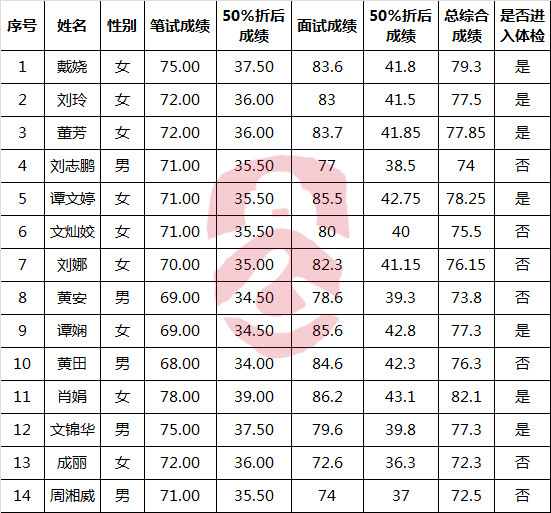 湘乡市人民政府办公室公开选调工作人员考试成绩.png