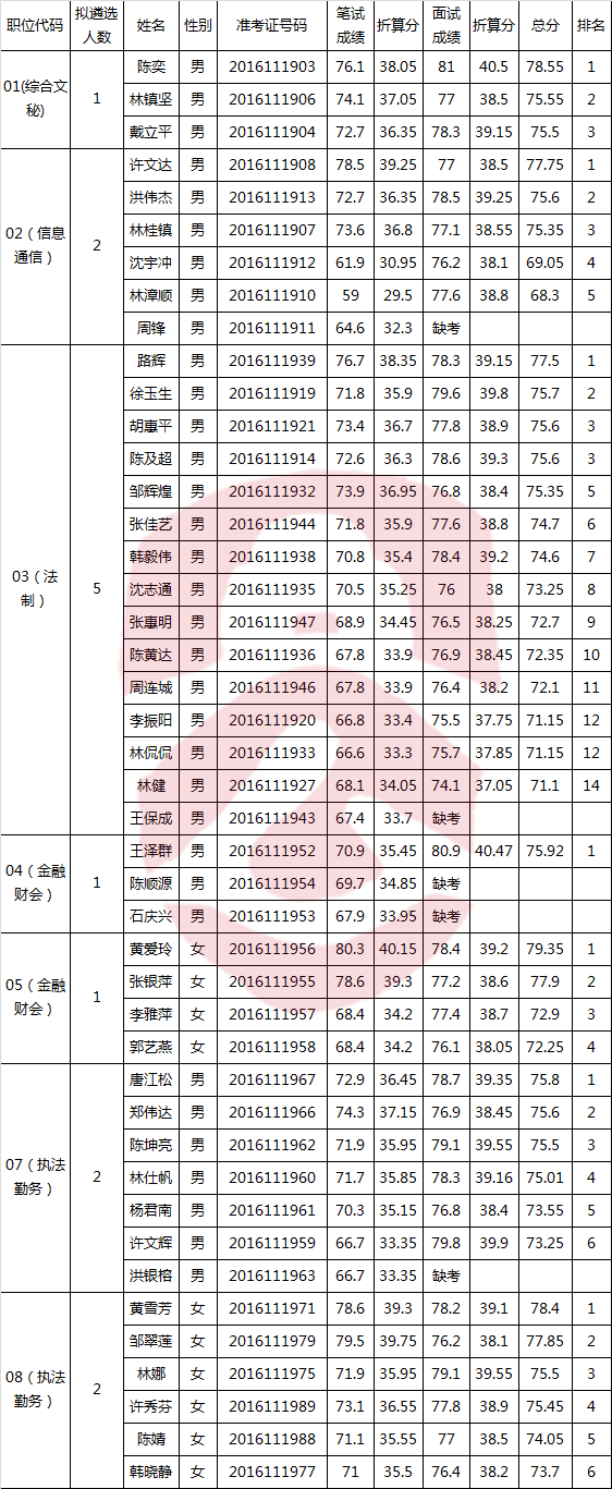 漳州市公安局公开遴选公务员面试成绩.png