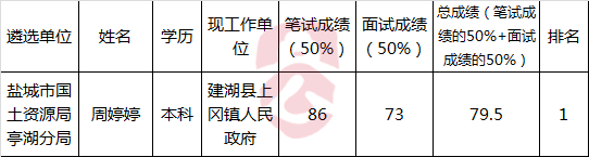 盐城市国土资源局亭湖分局公开遴选公务员拟遴选人员名单.png