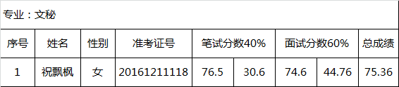 衢州市住房和城乡建设局2016年公开选调公务员笔试、面试入围递补参加考察人员名单.png