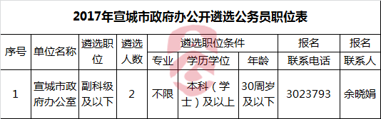 2017年宣城市政府办公开遴选公务员职位.png