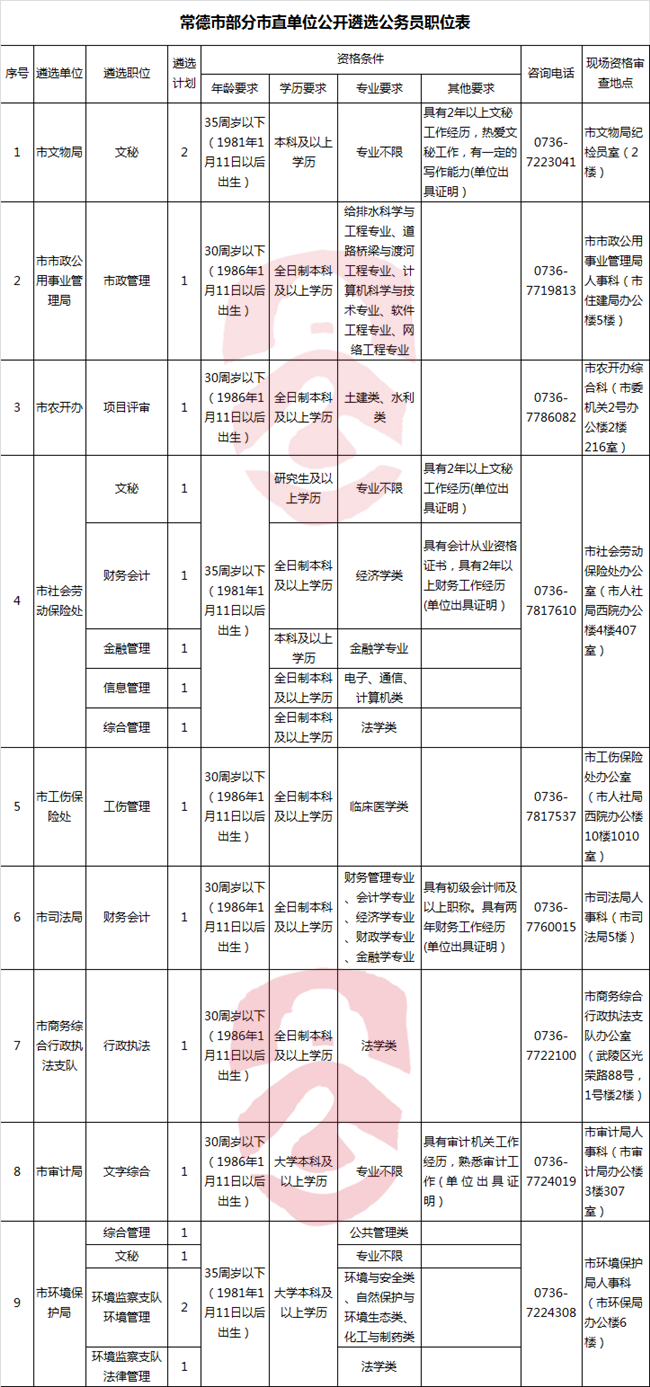 常德市部分市直单位公开遴选公务员职位表-公选王遴选网.png