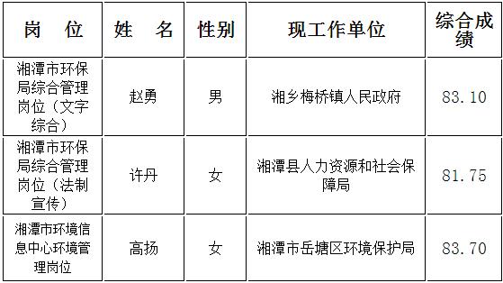 湘潭市环保局2016年公开选调工作人员入围考察人员名单.jpg