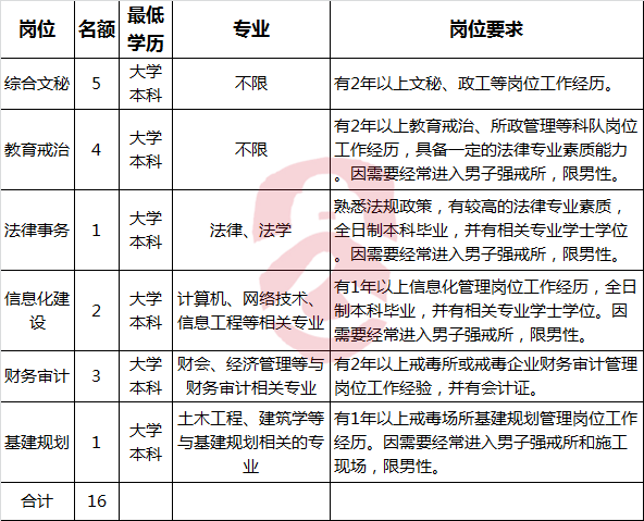 湖南省戒毒管理局机关公开选调工作人员职位表.png