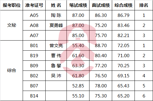 中共益阳市委巡察工作办公室公开遴选工作人员综合成绩.png