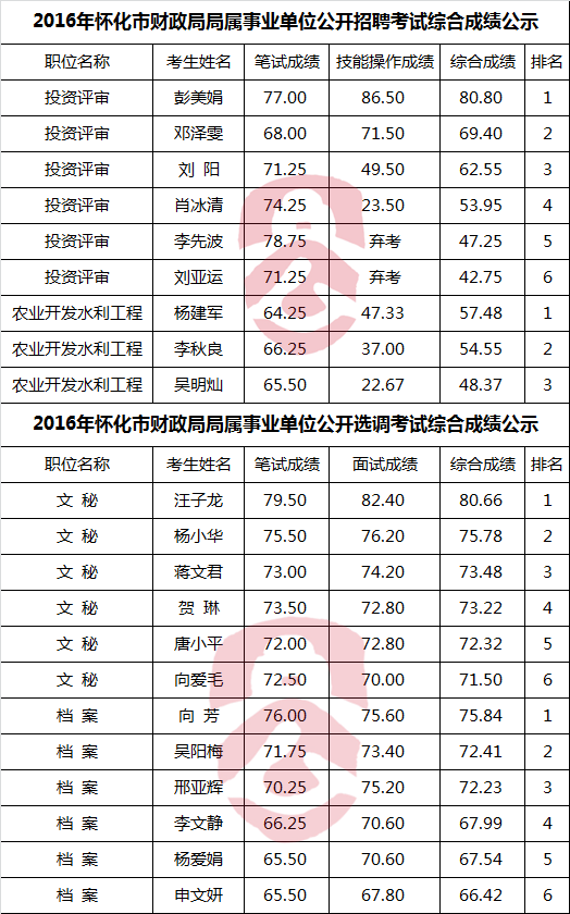 2016年怀化市财政局局属事业单位公开招聘及选调考试综合成绩.png