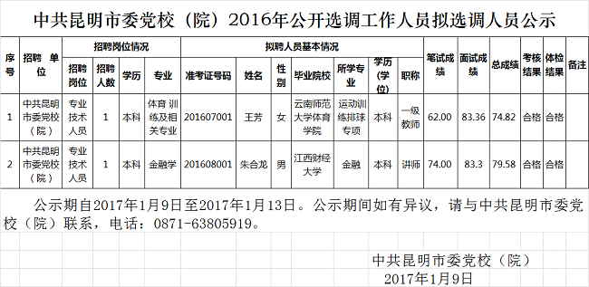 昆明市委党校（院）2016年公开选调工作人员拟选调人员.png