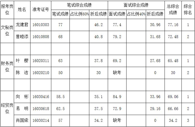 怀化市供销合作社2016年公开选调机关工作人员笔试面试综合成绩.jpg