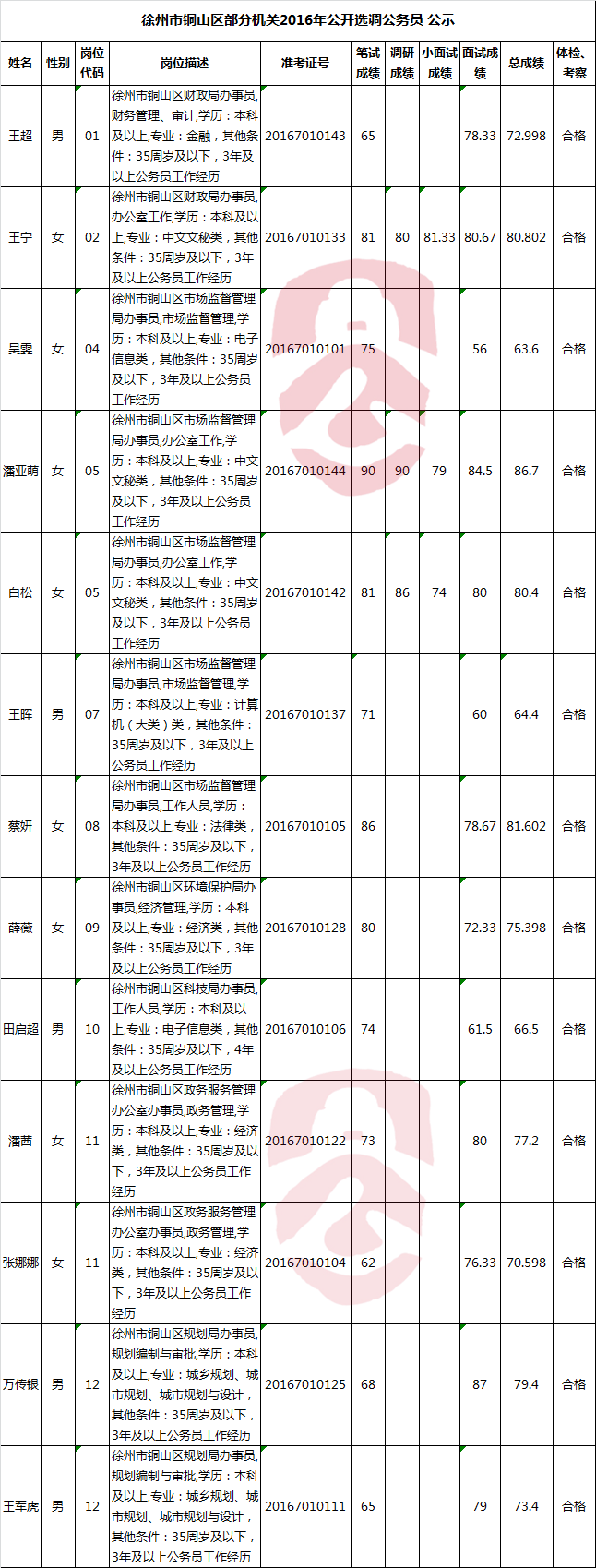 徐州市铜山区部分机关2016年公开选调公务员 公示人员名单-公选王遴选网.png