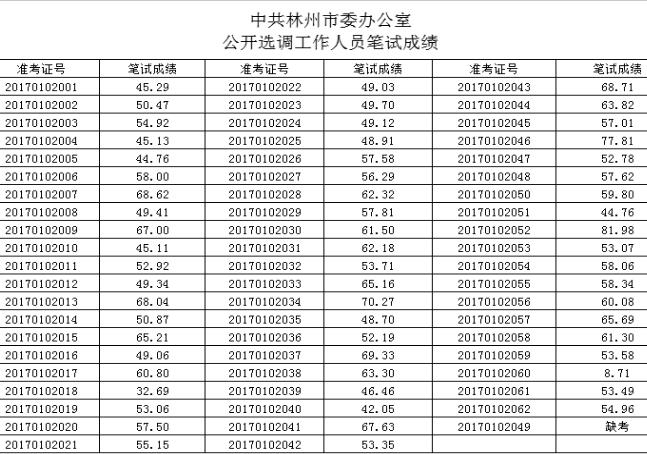 中共林州市委办公室公开选调工作人员笔试成绩公示.jpg
