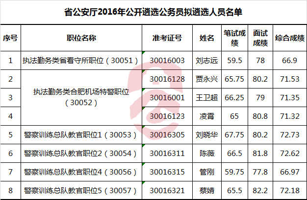 省公安厅2016年公开遴选公务员拟遴选人员名单.png