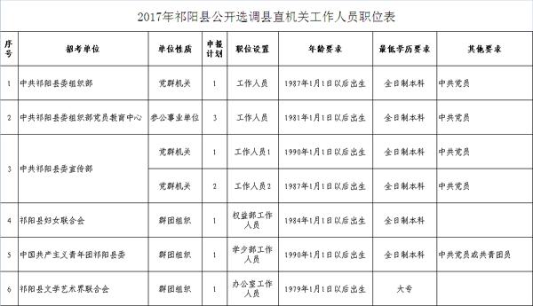 2017年祁阳县公开选调县直机关工作人员职位表.jpg