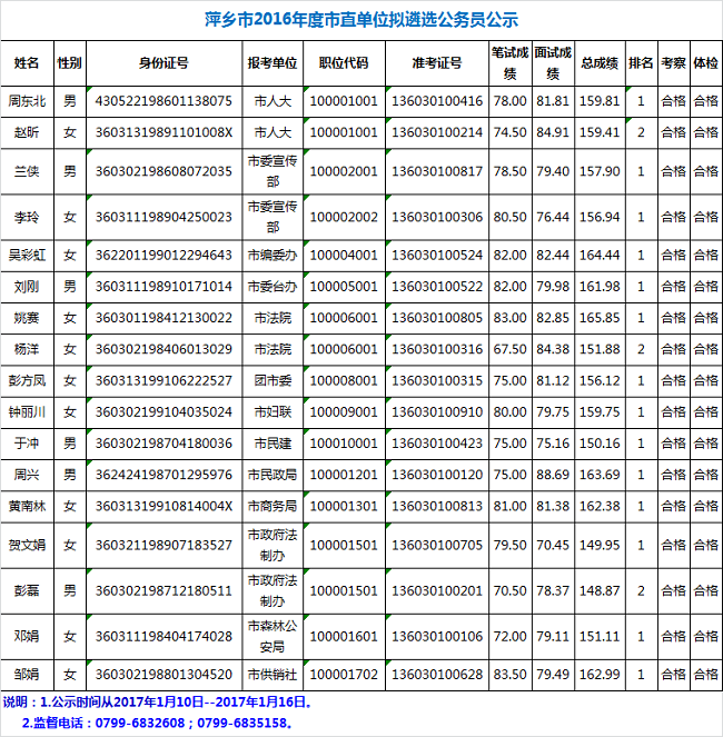 萍乡市2016年度市直单位拟遴选公务员.png