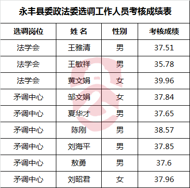 永丰县委政法委选调工作人员考核成绩表.png