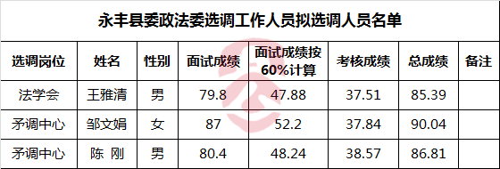 永丰县委政法委选调工作人员拟选调人员名单.png