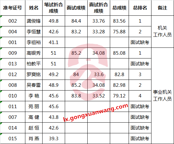 广安市民政局关于第二次公开遴选工作人员总成绩.png