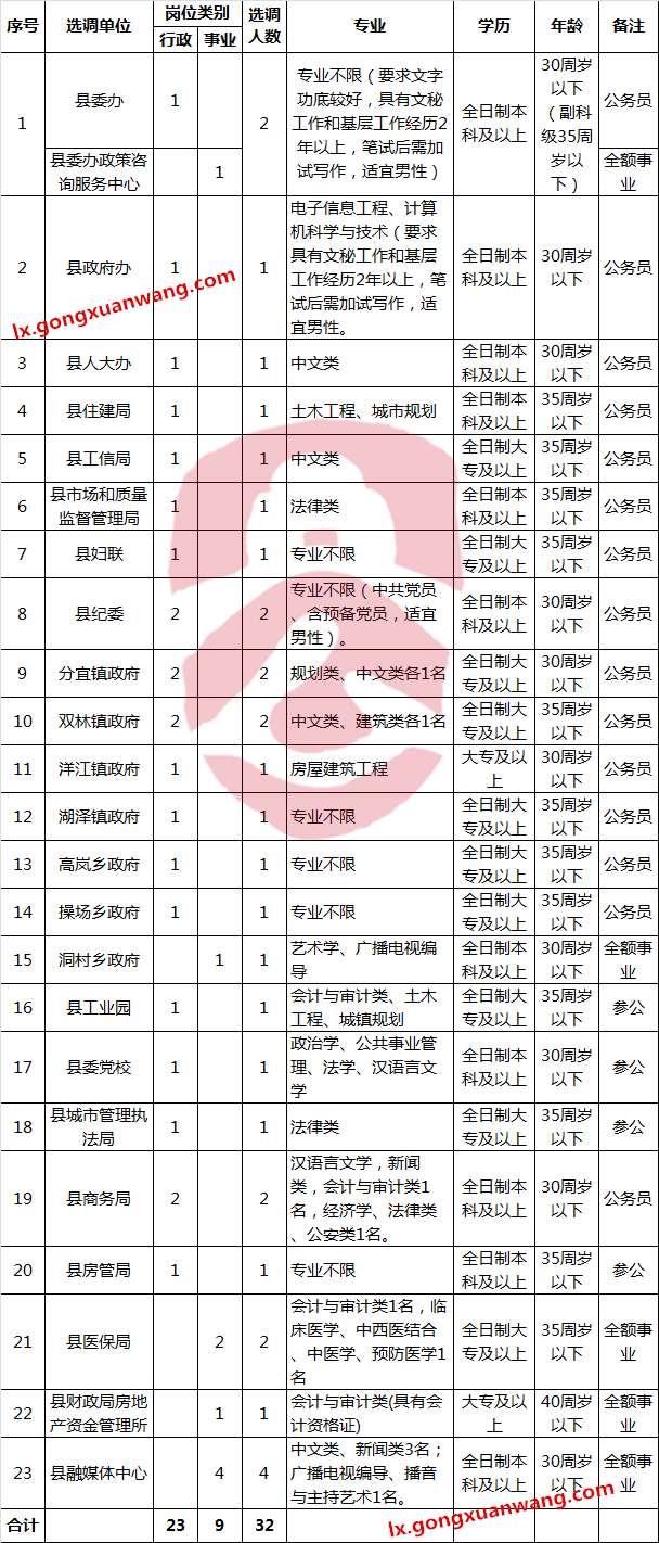 分宜县2017年乡（镇）、县直机关事业单位选调职位表.png