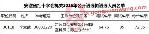 安徽省红十字会机关2016年公开遴选拟遴选人员名单.png