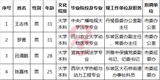 眉山市2017年市级党群序列面向基层公开遴选公务员拟调人员名单-公选王遴选网.png