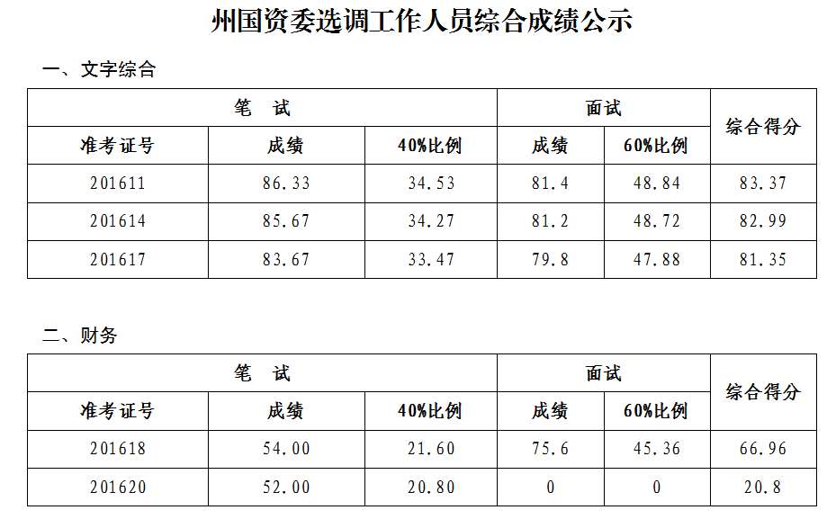 湘西州国资委选调工作人员综合成绩公示.png