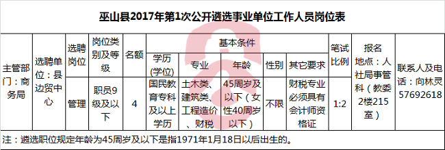 巫山县2017年第1次公开遴选事业单位工作人员岗位表.png