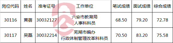 安徽省贸促会2016年公开遴选公务员拟遴选人员.png