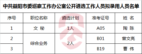 中共益阳市委巡察工作办公室公开遴选工作人员拟录用人员名单.png