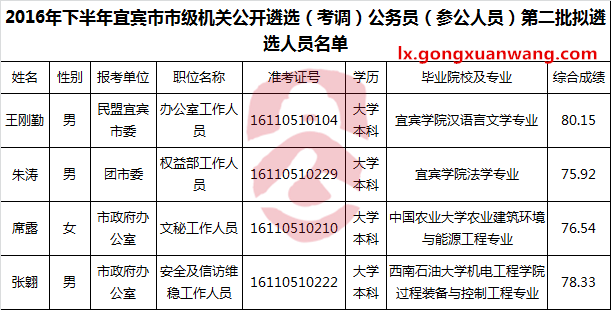 2016年下半年宜宾市市级机关公开遴选(考调)公务员（参公人员）第二批拟遴选人员名单.png