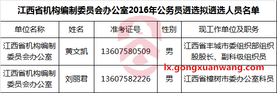 江西省机构编制委员会办公室2016年公务员遴选拟遴选人员名单-公选王遴选网.png