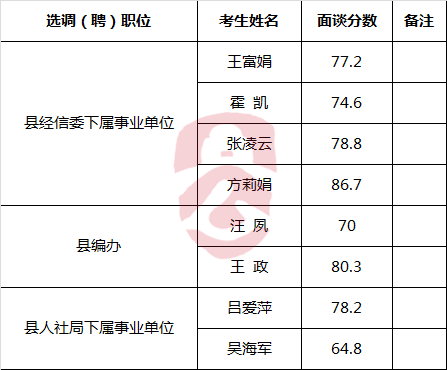 2016年旌德县经信委、编办、人社局公开选调（聘）工作人员入围考核人员名单.png