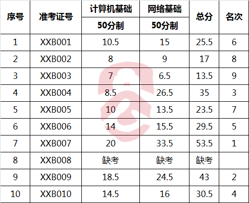 2017年关于公开选调县政府信息化工作办公室工作人员笔试成绩.png