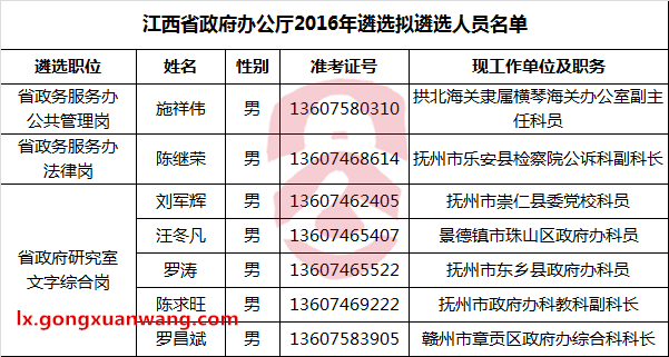 江西省政府办公厅2016年遴选拟遴选人员名单.png