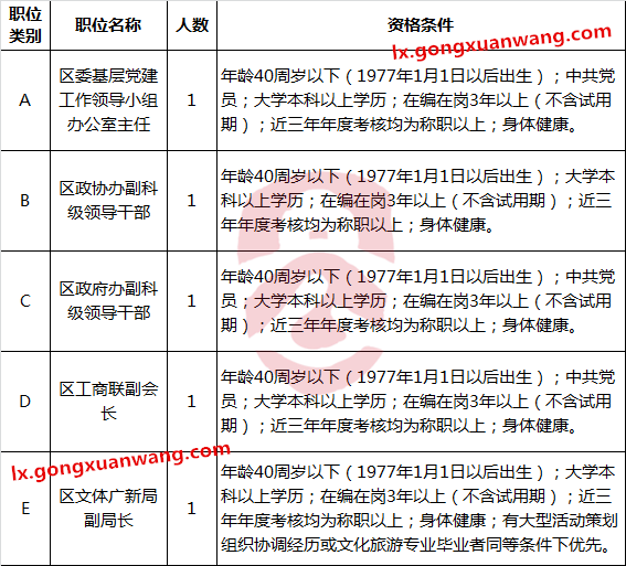 2017年资阳区竞争性选拔副科级领导干部岗位-公选王遴选网.png