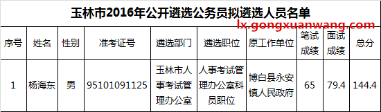 玉林市2016年公开遴选公务员拟遴选人员名单（二）.png