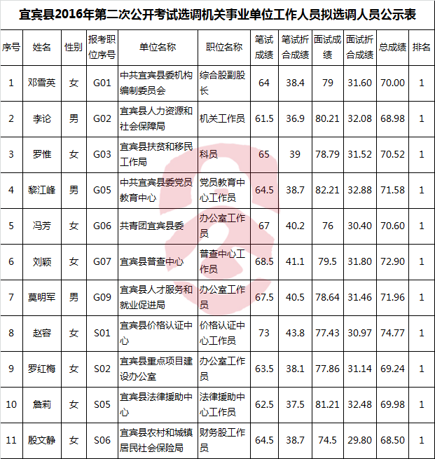 宜宾县2016年第二次公开考试选调机关事业单位工作人员拟选调人员公示表-公选王遴选网.png