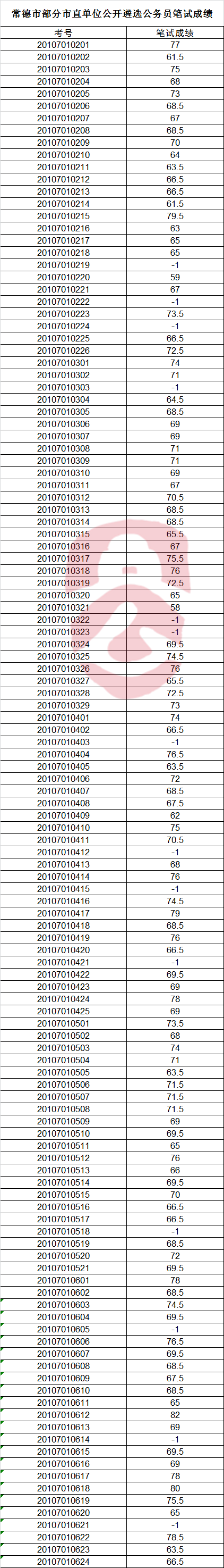 常德市部分市直单位公开遴选公务员笔试成绩.png