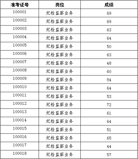 中共长沙市纪委、长沙市监察局2016年公开选调机关工作人员笔试成绩公示1.png