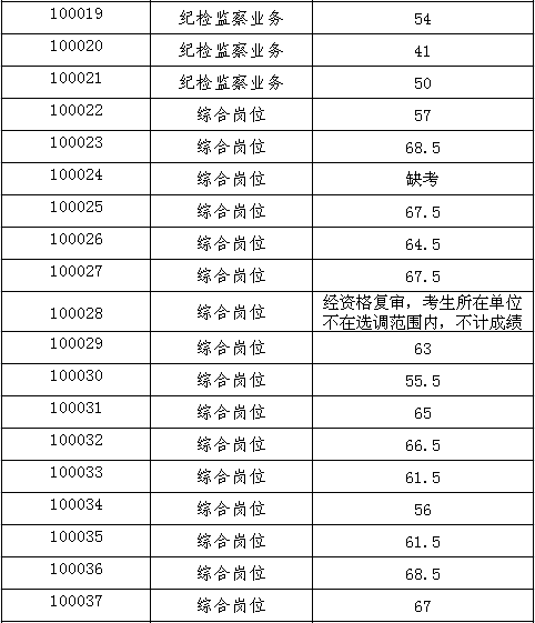 中共长沙市纪委、长沙市监察局2016年公开选调机关工作人员笔试成绩公示2.png