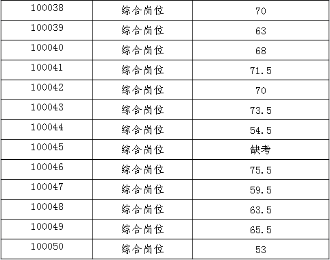 中共长沙市纪委、长沙市监察局2016年公开选调机关工作人员笔试成绩公示3.png