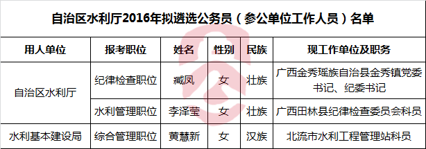 广西自治区水利厅2016年拟遴选公务员（参公单位工作人员）名单.png