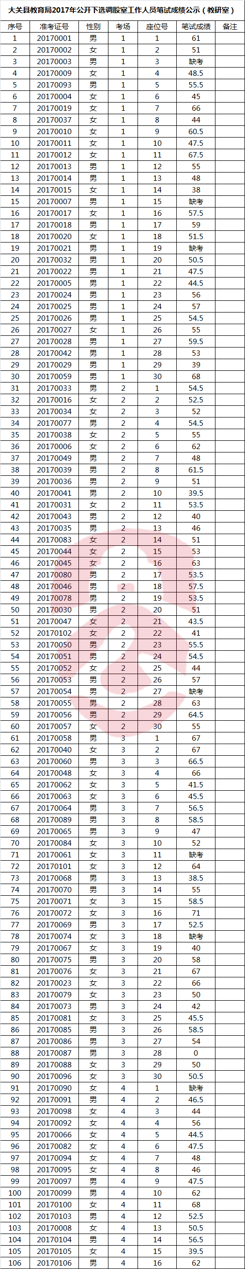 大关县教育局2017年公开下选调股室工作人员笔试成绩公示（教研室）.png