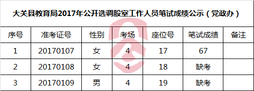 大关县教育局2017年公开选调股室工作人员笔试成绩公示（党政办）.png